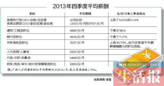 2013���ļ���ƽ��н�ꡣ 2013���ļ���ƽ��н�ꡣ